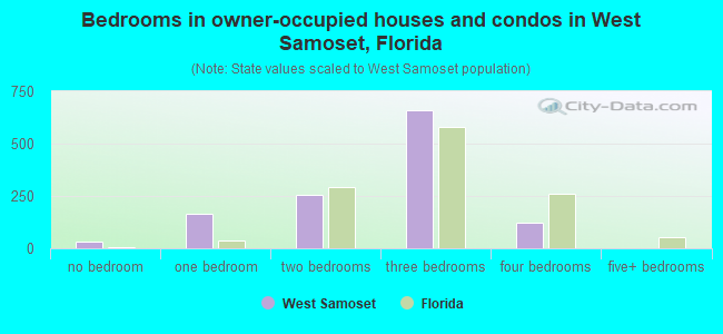 Bedrooms in owner-occupied houses and condos in West Samoset, Florida