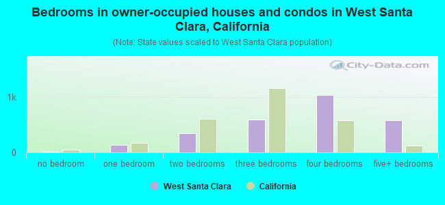 Bedrooms in owner-occupied houses and condos in West Santa Clara, California