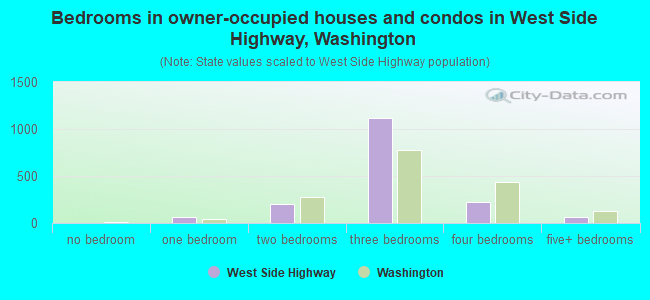 Bedrooms in owner-occupied houses and condos in West Side Highway, Washington