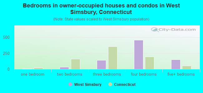 Bedrooms in owner-occupied houses and condos in West Simsbury, Connecticut
