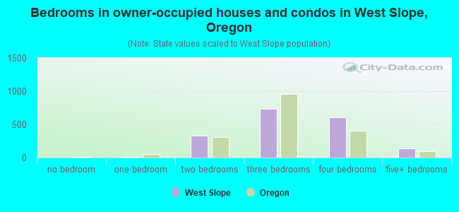 Bedrooms in owner-occupied houses and condos in West Slope, Oregon
