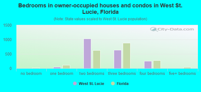 Bedrooms in owner-occupied houses and condos in West St. Lucie, Florida