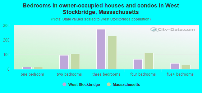 Bedrooms in owner-occupied houses and condos in West Stockbridge, Massachusetts