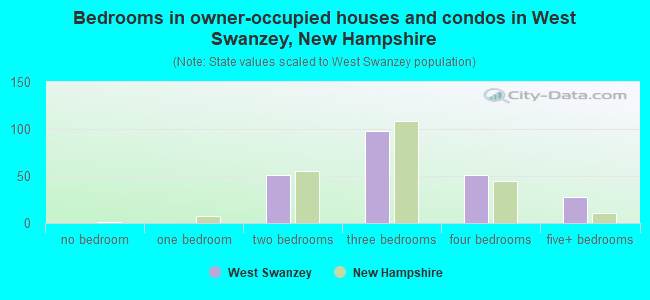 Bedrooms in owner-occupied houses and condos in West Swanzey, New Hampshire