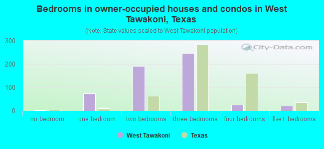 Bedrooms in owner-occupied houses and condos in West Tawakoni, Texas
