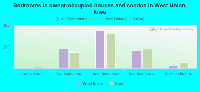 Bedrooms in owner-occupied houses and condos in West Union, Iowa