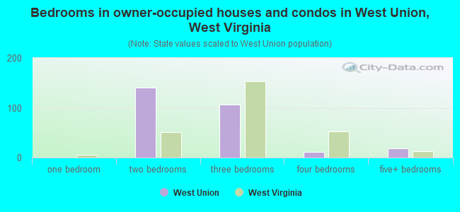 Bedrooms in owner-occupied houses and condos in West Union, West Virginia