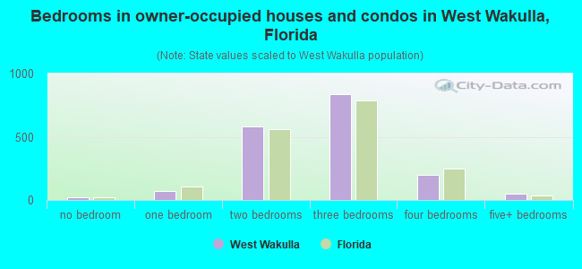 Bedrooms in owner-occupied houses and condos in West Wakulla, Florida