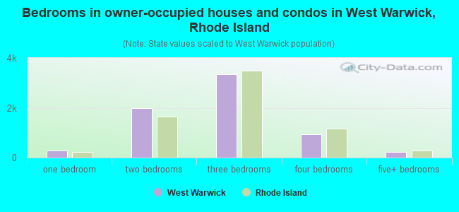 Bedrooms in owner-occupied houses and condos in West Warwick, Rhode Island