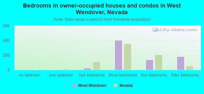 Bedrooms in owner-occupied houses and condos in West Wendover, Nevada