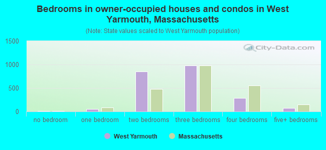 Bedrooms in owner-occupied houses and condos in West Yarmouth, Massachusetts