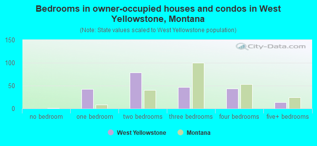 Bedrooms in owner-occupied houses and condos in West Yellowstone, Montana