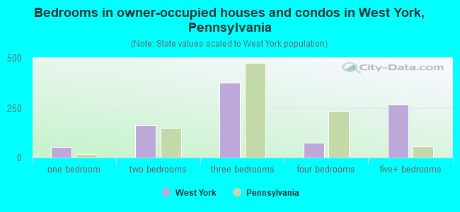 Bedrooms in owner-occupied houses and condos in West York, Pennsylvania