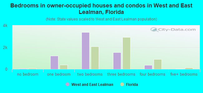 Bedrooms in owner-occupied houses and condos in West and East Lealman, Florida