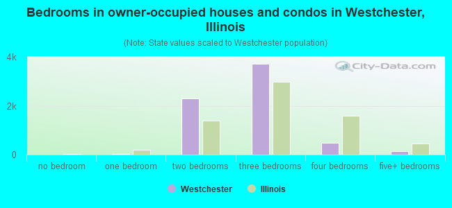 Bedrooms in owner-occupied houses and condos in Westchester, Illinois