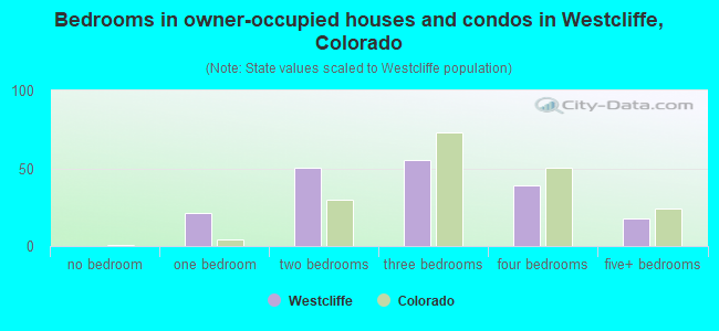 Bedrooms in owner-occupied houses and condos in Westcliffe, Colorado