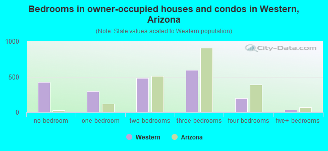 Bedrooms in owner-occupied houses and condos in Western, Arizona