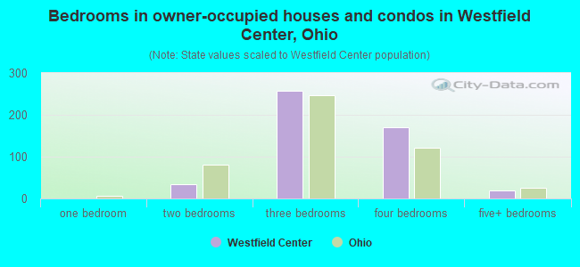 Bedrooms in owner-occupied houses and condos in Westfield Center, Ohio