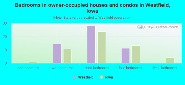 Bedrooms in owner-occupied houses and condos in Westfield, Iowa