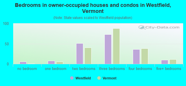Bedrooms in owner-occupied houses and condos in Westfield, Vermont