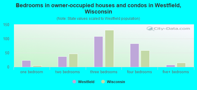Bedrooms in owner-occupied houses and condos in Westfield, Wisconsin