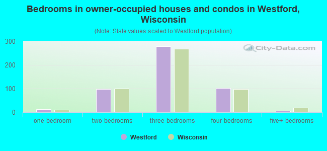 Bedrooms in owner-occupied houses and condos in Westford, Wisconsin