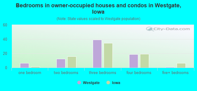 Bedrooms in owner-occupied houses and condos in Westgate, Iowa