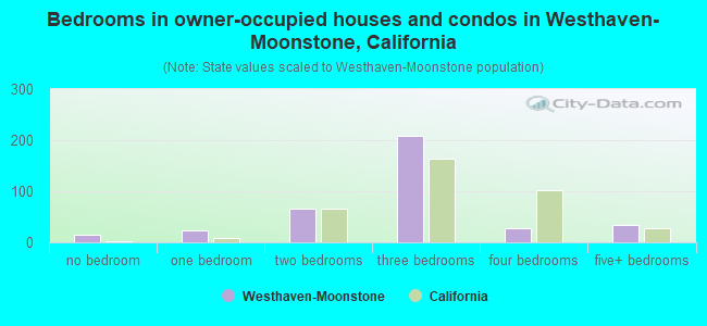Bedrooms in owner-occupied houses and condos in Westhaven-Moonstone, California