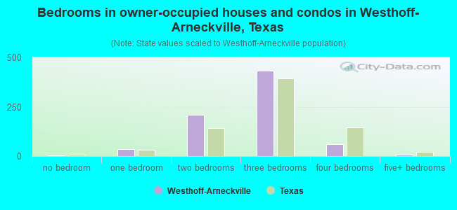 Bedrooms in owner-occupied houses and condos in Westhoff-Arneckville, Texas
