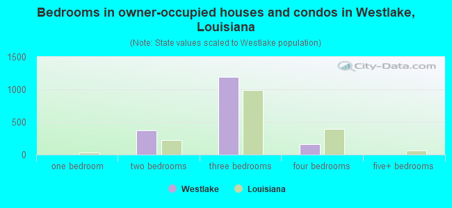 Bedrooms in owner-occupied houses and condos in Westlake, Louisiana