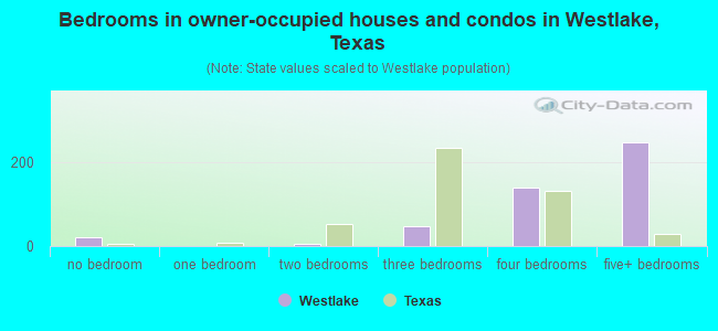 Bedrooms in owner-occupied houses and condos in Westlake, Texas