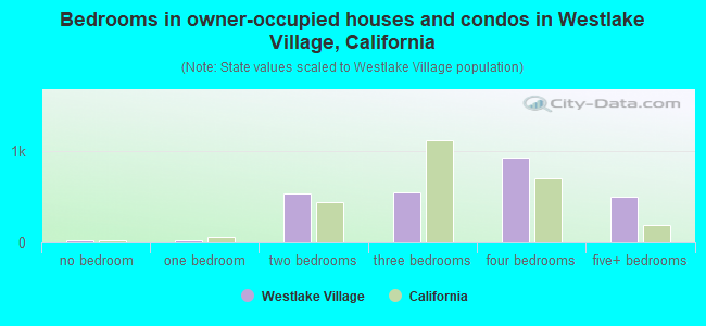Bedrooms in owner-occupied houses and condos in Westlake Village, California