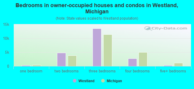 Bedrooms in owner-occupied houses and condos in Westland, Michigan