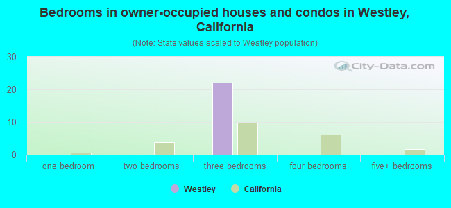 Bedrooms in owner-occupied houses and condos in Westley, California