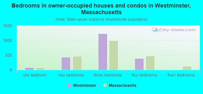 Bedrooms in owner-occupied houses and condos in Westminster, Massachusetts
