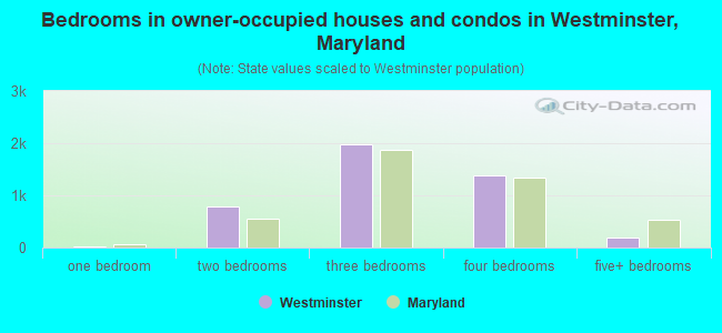 Bedrooms in owner-occupied houses and condos in Westminster, Maryland