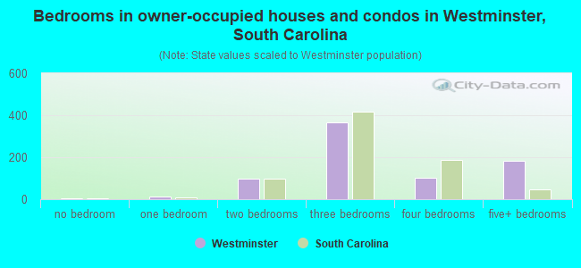 Bedrooms in owner-occupied houses and condos in Westminster, South Carolina