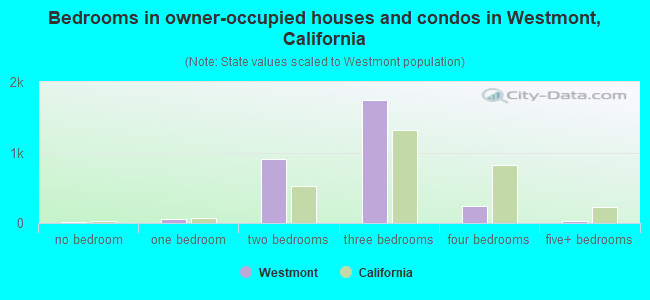 Bedrooms in owner-occupied houses and condos in Westmont, California