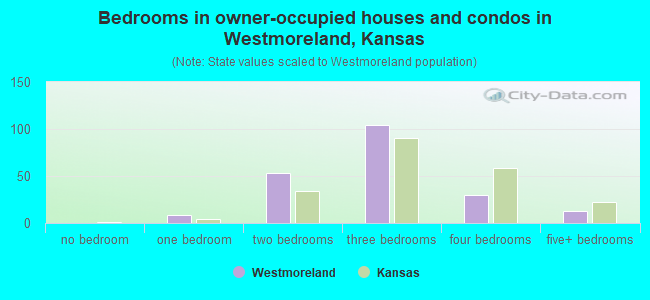 Bedrooms in owner-occupied houses and condos in Westmoreland, Kansas