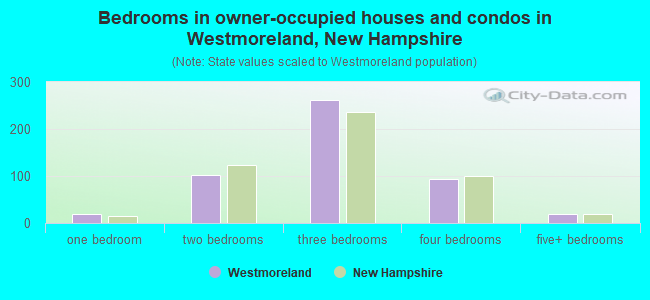 Bedrooms in owner-occupied houses and condos in Westmoreland, New Hampshire