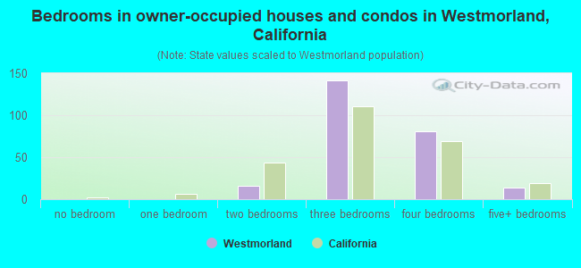 Bedrooms in owner-occupied houses and condos in Westmorland, California