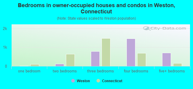 Bedrooms in owner-occupied houses and condos in Weston, Connecticut
