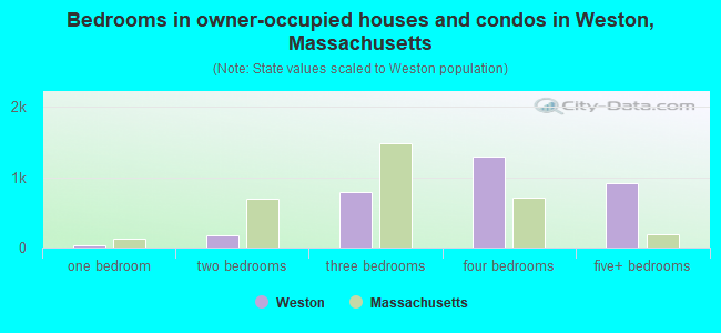 Bedrooms in owner-occupied houses and condos in Weston, Massachusetts