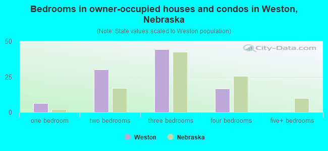 Bedrooms in owner-occupied houses and condos in Weston, Nebraska