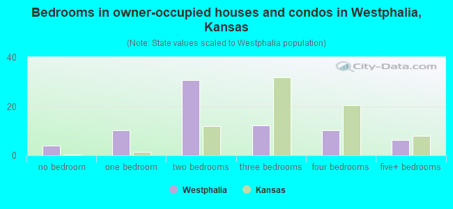Bedrooms in owner-occupied houses and condos in Westphalia, Kansas