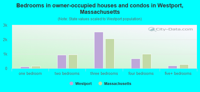 Bedrooms in owner-occupied houses and condos in Westport, Massachusetts