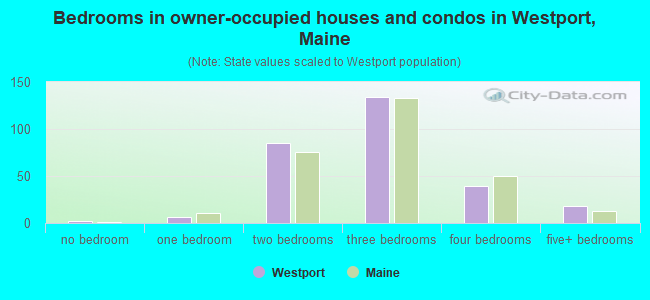 Bedrooms in owner-occupied houses and condos in Westport, Maine