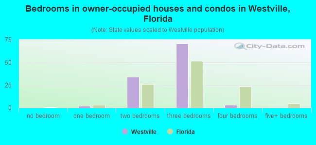Bedrooms in owner-occupied houses and condos in Westville, Florida