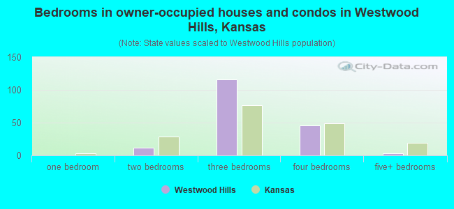 Bedrooms in owner-occupied houses and condos in Westwood Hills, Kansas