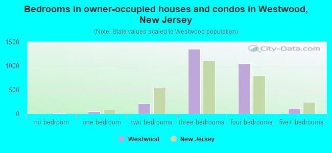 Bedrooms in owner-occupied houses and condos in Westwood, New Jersey